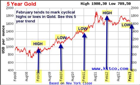 gold ounce prediction